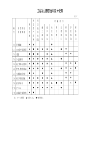 工程项目部安全职能分配表