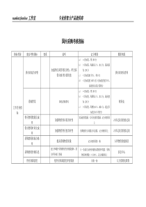 某工业研究所国内采购考核指标