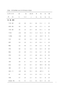 常用食物每100克中营养成分含量表