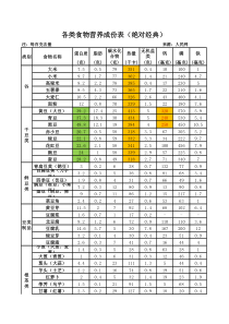 日常食物营养成份表-经典