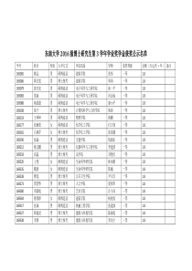 东南大学2016级博士研究生第3学年学业奖学金获奖公示名单