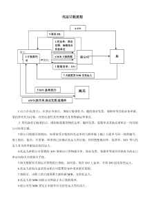 出口托运订舱流程