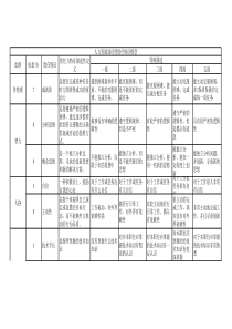 人力资源部胜任力模型