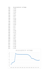 1990-2015美元兑人民币汇率