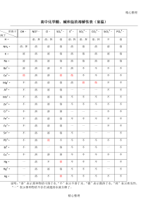 高中化学酸、碱和盐的溶解性表大全