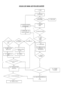 OOS-调查流程图