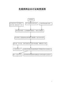 4.8.4.3危重病例会诊讨论制度流程流程图