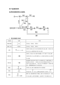 各类有机物的转化关系图