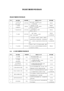 策划部绩效考核指标表