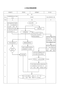 13、药品采购流程