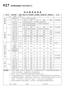 岗位薪资结构表