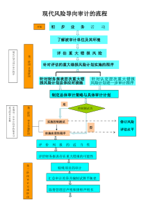 现代风险导向审计流程图