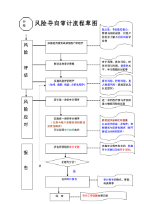 风险导向审计流程图