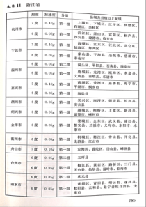 2016版浙江各地抗震设防烈度、设计基本地震加速度和设计地震分组