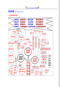 完整英语语法知识树-孔子学府秦潇