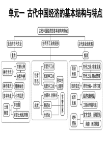 人教版必修二历史第一、二单元复习课件——自己整理