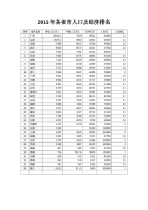 2015年各省市人口及经济排名