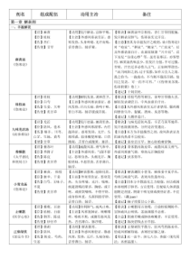 方剂学速记表格