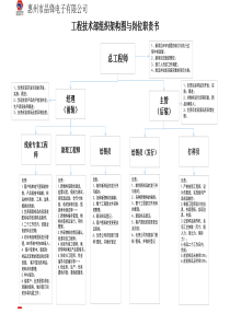 各部门组织架构图及岗位职责说明书2018-4