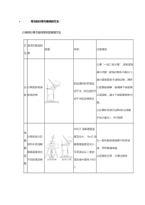 高中化学必备-常见的分离与提纯的方法