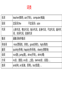 成人高考英语-语法-1(1-5)