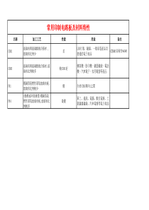 PCB材料比较