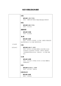 知识付费类项目投资机构调研