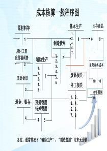 成本核算一般程序设计