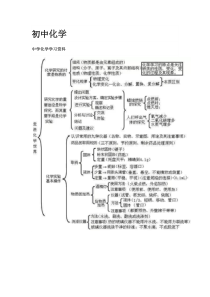 初中化学满分思维导图