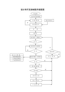 设计和开发控制程序流程图