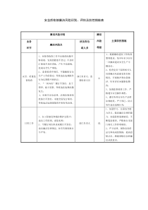 安全质检部廉洁风险识别、评估及防控措施表