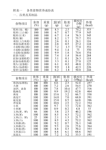 健身各类食物营养成份表