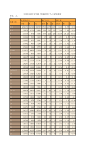中国1998年分年龄.性别的死亡人口状况统计