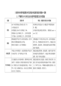 ISO9001-2015组织内外部环境因素分析表及相关方需求和期望表