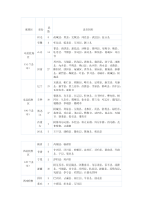 全国肉牛优势区域规划分区情况表(共207个县市)