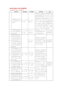 新食品安全法65种违规处罚办法