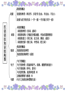 现代汉语语法知识梳理ppt课件