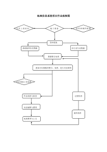 地理信息系统项目作业流程图