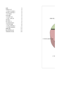 员工离职原因分析饼状图