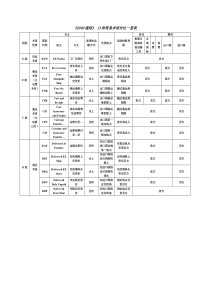 《2000通则》-13种贸易术语对比一览表-2