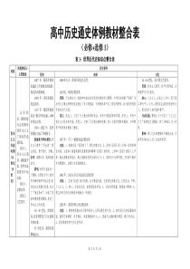 【2018二轮复习】通史教材整合表3：世界近代史知识点整合表