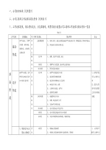 装饰公司岗位责任与绩效考核.详解