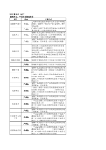 成本要素计量规范说明