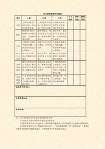 学生课堂各种活动评价量规样表