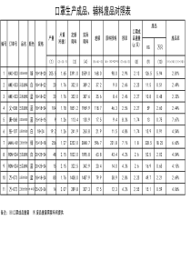 口罩生产成品、辅料废品对照表