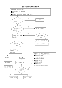 急性主动脉夹层诊治流程图(广州总医院胸痛中心)