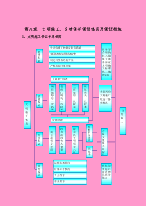 第八章--文明施工、文物保护保证体系及保证措施