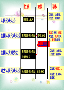 (2015年最新)5.2人民代表大会制度：我国的根本政治制度