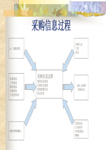 采购信息过程(1)