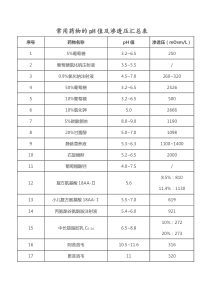 常用药物的pH值及渗透压汇总表